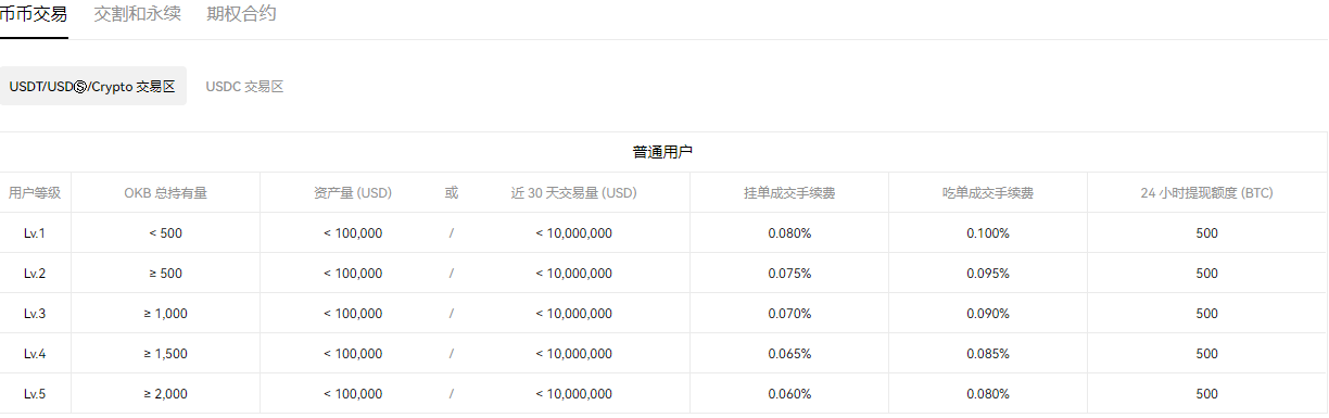 <b>okex永续合约手续费多少钱一天？怎么计算？</b>